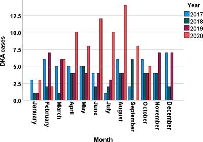 Clinical and biochemical characteristics of diabetic ketoacidosis in adults with type 1 or type 2 diabetes at a tertiary hospital in the United Arab Emirates